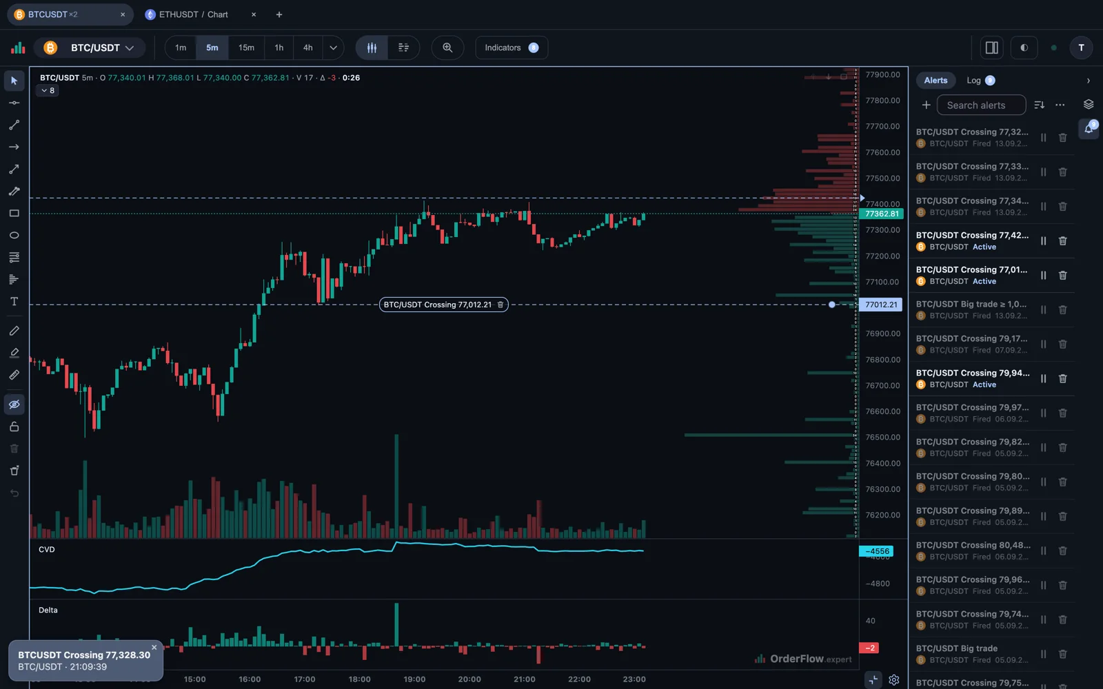 The terminal on BTC/USDT with an alert level drawn across the chart: a dashed line, a pill reading BTC/USDT Crossing 77,012.21 with a delete button inside it, a round drag handle at its right end and a triangle on the price scale. The alerts panel runs down the right side, listing each rule with its instrument and its status — active, or already fired. In the bottom-left corner another rule has just fired, announced as a message giving the price and the time.