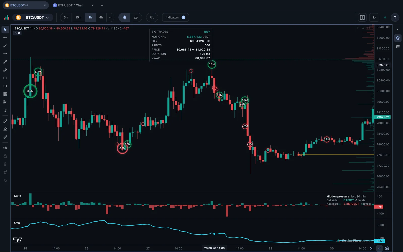 Hourly BTC/USDT candles with the largest single aggressions ringed and labelled in dollars, up to 8.2 million. A panel opens one of them: 5.66 million dollars, 69.8 BTC, 566 exchange prints in 126 milliseconds, with the price range it swept and its average price.