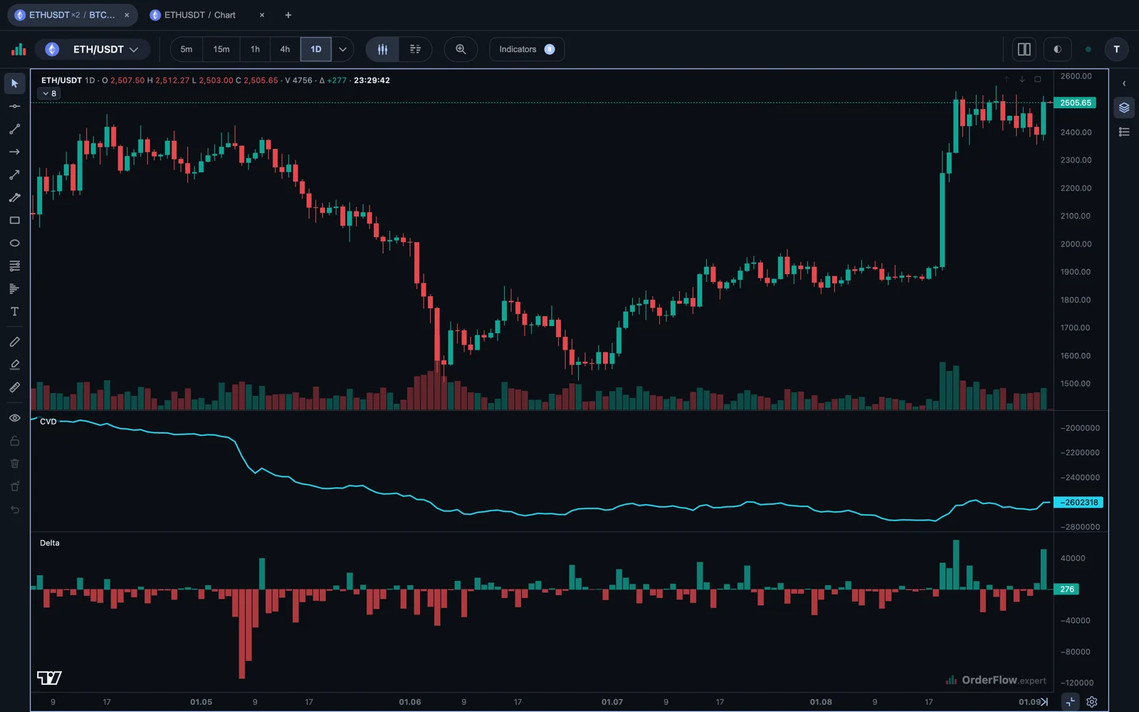 Daily ETH/USDT candles with two panes below: delta per day as a signed histogram, and cumulative delta as a line that falls through the whole decline and turns up with the last rally.