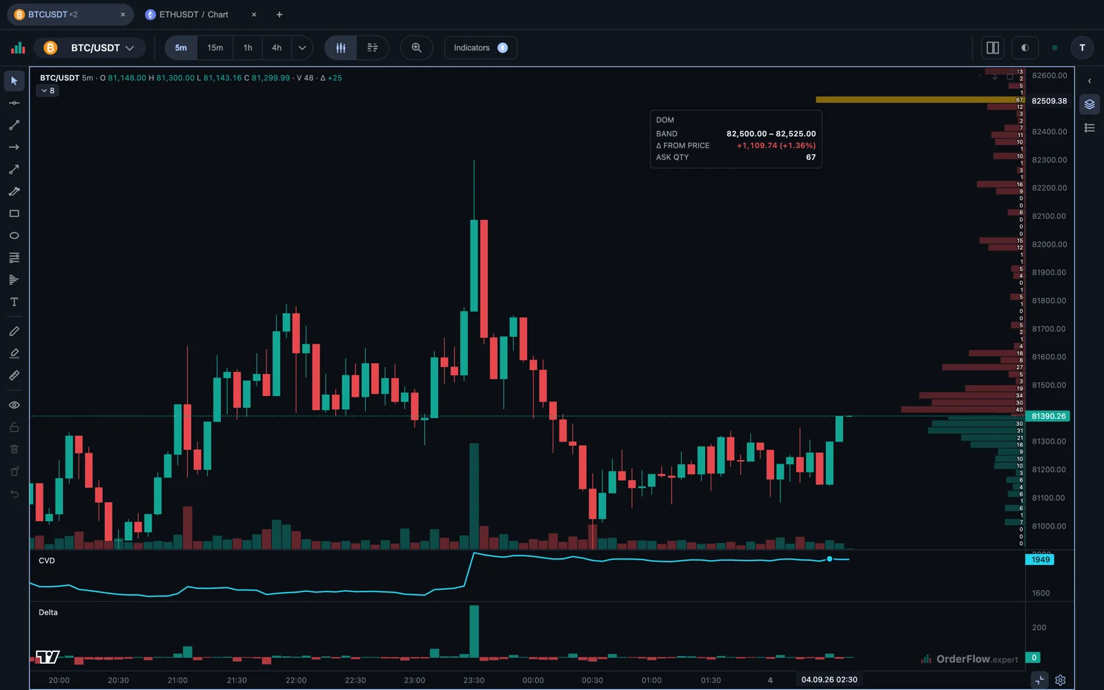 BTC/USDT candles with the order book drawn along the price scale as horizontal bars, sell side above the price and buy side below. A panel reads one band: 82,500 to 82,525, sixty-seven contracts resting, 1.36 per cent above the last trade.