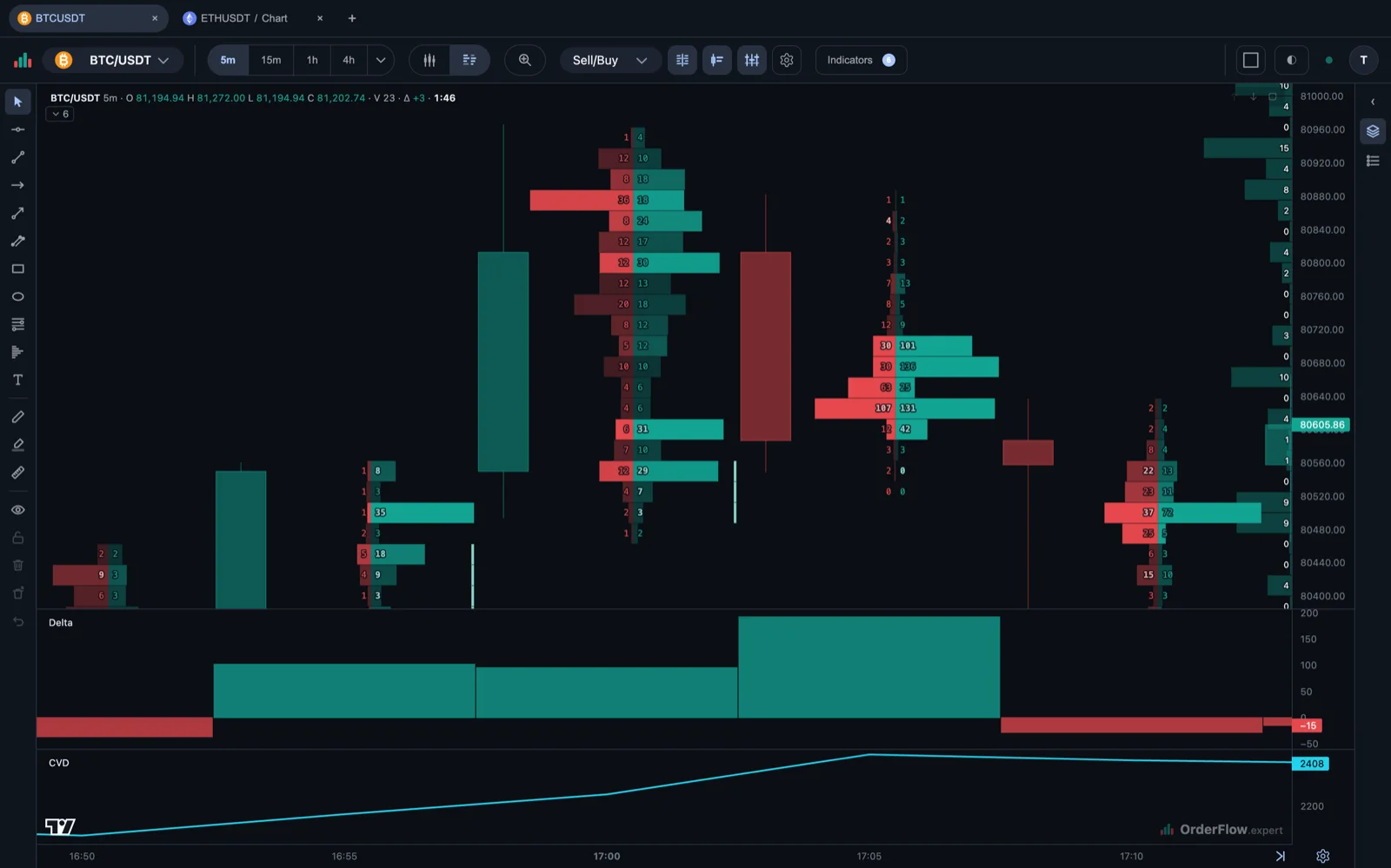 Five-minute footprint on BTC/USDT: inside every bar, each price band carries how much sold into the bid beside how much bought into the ask, with delta per bar and cumulative delta in panes below.