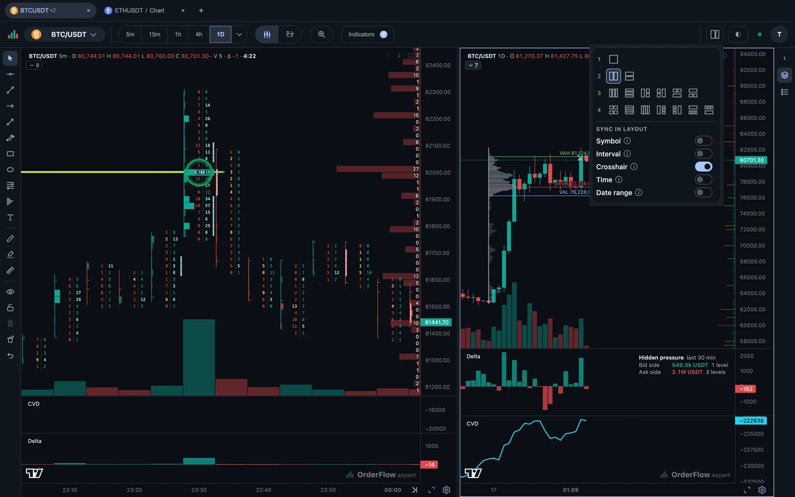 One tab split into two charts: on the left a five-minute footprint of BTC/USDT with the order book beside it, on the right the same instrument by day with a Volume Profile over it. Each chart carries its own delta and cumulative delta panes. The arrangement picker is open, showing every split from one chart to four, and under it the switches that decide what the charts share — symbol, interval, crosshair, time and date range.