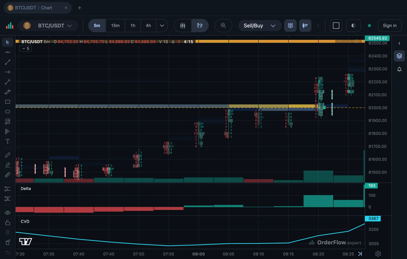 A footprint of BTC/USDT from 07:30 to 08:25. Six red delta bars on the left, while candles hold above 81,450 and climb. A fainter heatmap band at 82,000 ends at the 08:20 candle, whose rows are all bought more than sold, including 36 bought against 4 sold at 82,000; the next candle continues higher with positive delta.