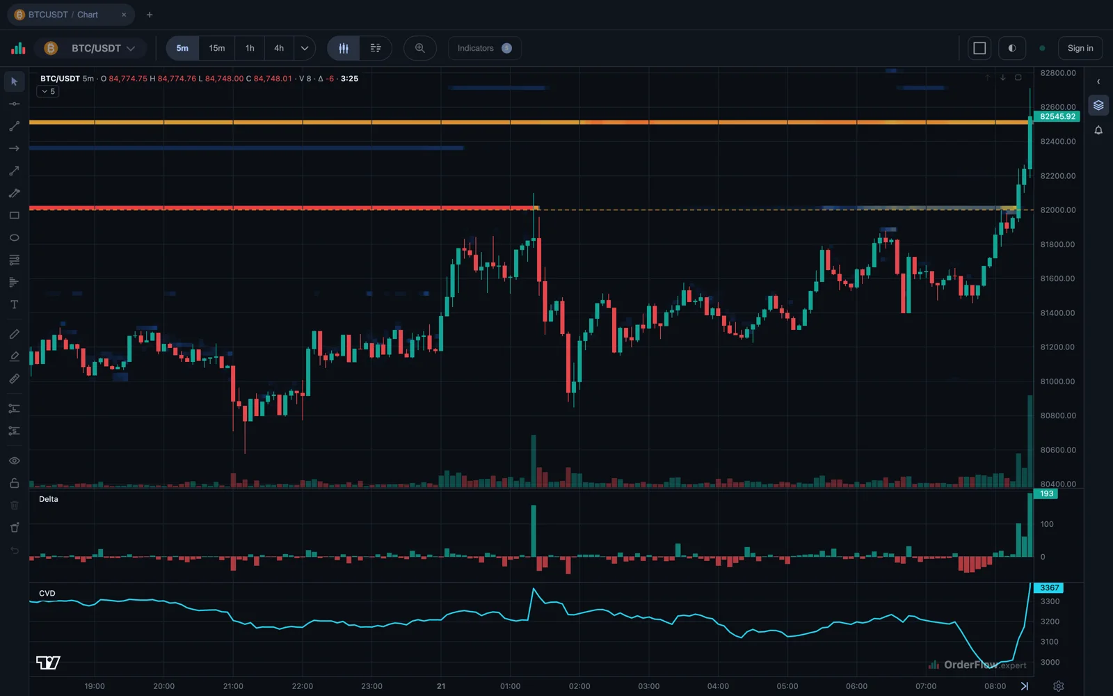 BTC/USDT five-minute candles from 18:30 on 20 September to 08:30 on 21 September, with the Liquidity Heatmap under them. A bright red band of limit orders sits at 82,000 until 01:20, where a candle pokes through it; after that the band is gone, then returns fainter from about 05:00 and disappears when price breaks above 82,000 at 08:20. A second orange band sits at 82,500. Delta and cumulative delta run underneath.
