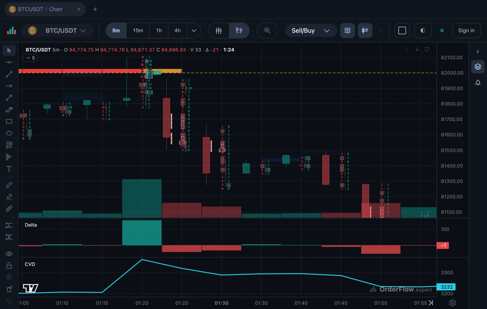 A footprint of BTC/USDT from 01:05 to 01:55. The red heatmap band at 82,000 ends at the 01:20 candle. That candle's footprint shows 5 sold against 114 bought on the 82,000 row, and its delta bar is by far the tallest; the candles after it are red, with negative delta, and price falls towards 81,100.