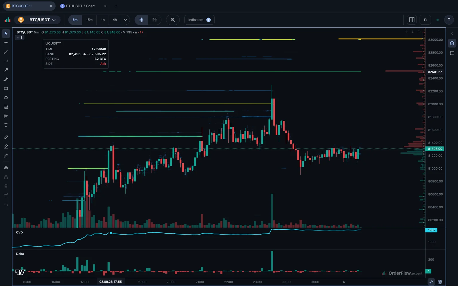 BTC/USDT candles with recorded liquidity drawn as horizontal bands across time: the brighter and longer a band, the more size rested at that price and the longer it stayed. A panel reads one of them: the band 82,496 to 82,505, 62 BTC resting on the ask.