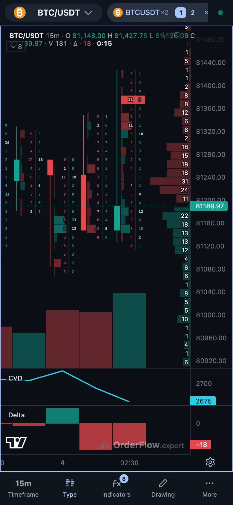 The same terminal on a phone: footprint candles with the order book beside them, cumulative delta and delta below, and a bar along the bottom for timeframe, chart type, indicators and drawing.