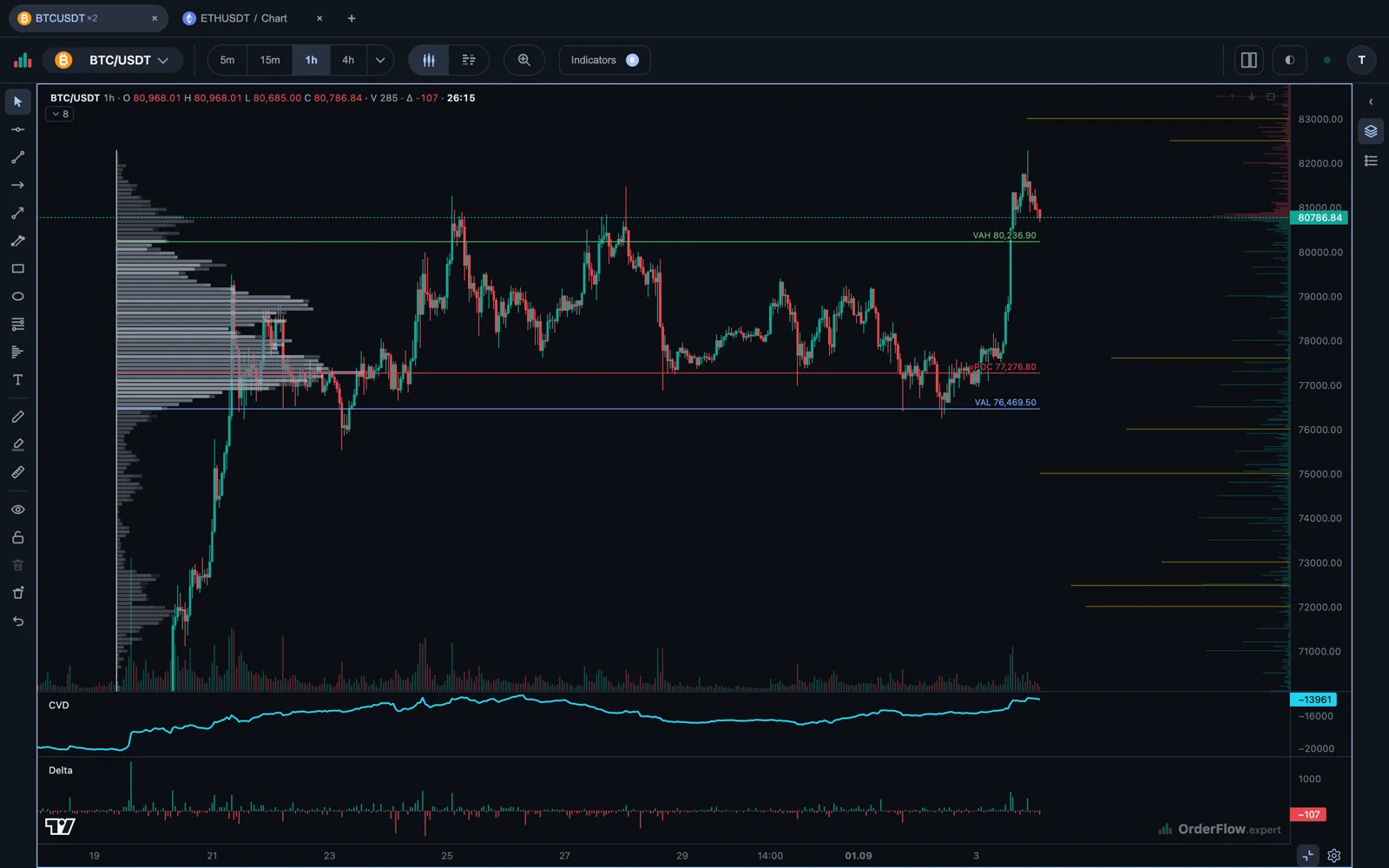 Hourly BTC/USDT candles with a Volume Profile over two weeks: a histogram by price down the left, with its point of control at 77,277 and the value area between 76,470 and 80,237 drawn across the chart as labelled lines.