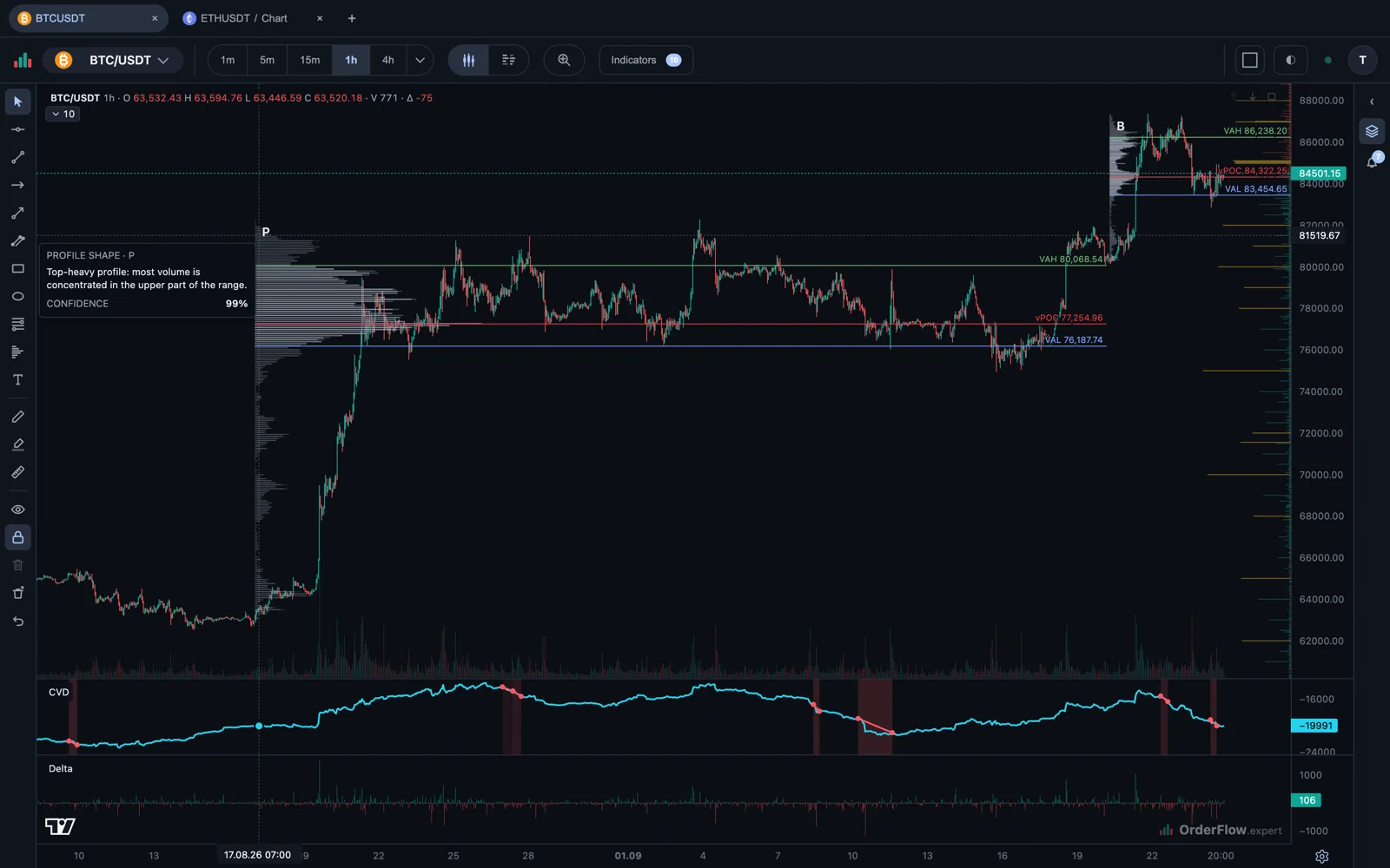 Hourly BTC/USDT candles with two Volume Profiles. The left one starts on 17 August and is marked P: its wide part sits between about 76,000 and 80,000 with a long thin tail down to 63,000, and its tooltip reads Profile shape P, top-heavy profile, confidence 99%. The right one covers the last days near 84,000 to 86,000 and is marked B.