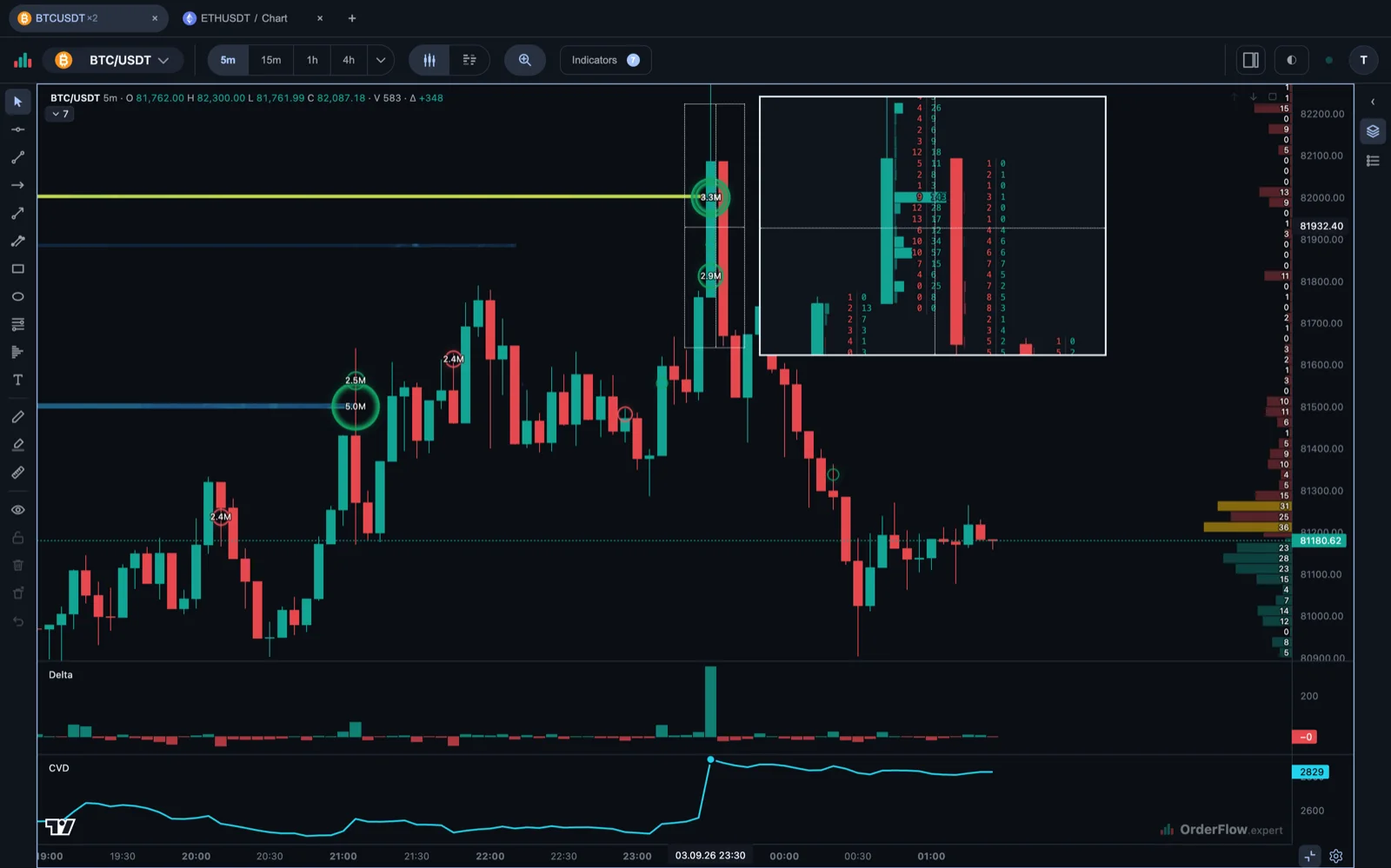 The terminal on BTC/USDT, five-minute candles. Green rings mark the largest single aggressions, the biggest of them five million dollars. A magnifier panel opens the footprint of five bars — how much sold and how much bought at every price. Horizontal bands are liquidity resting in the book, the order book itself runs along the right edge, and delta and cumulative delta sit in panes below.
